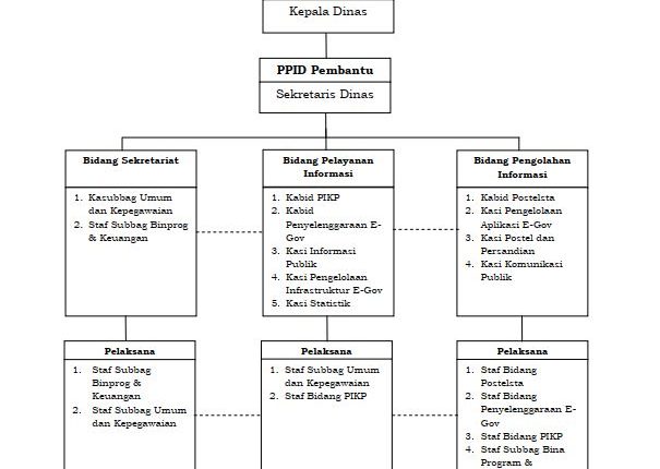 Struktur Organisasi PPID